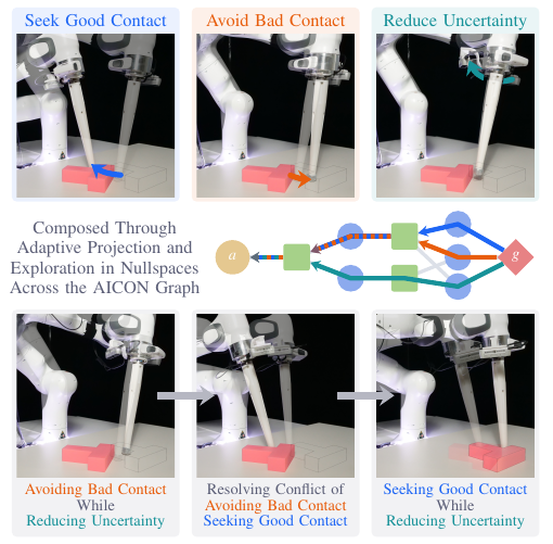 Resolving Conflicts Where and When They Arise: Reactive Composition of Multi-Goal Behavior